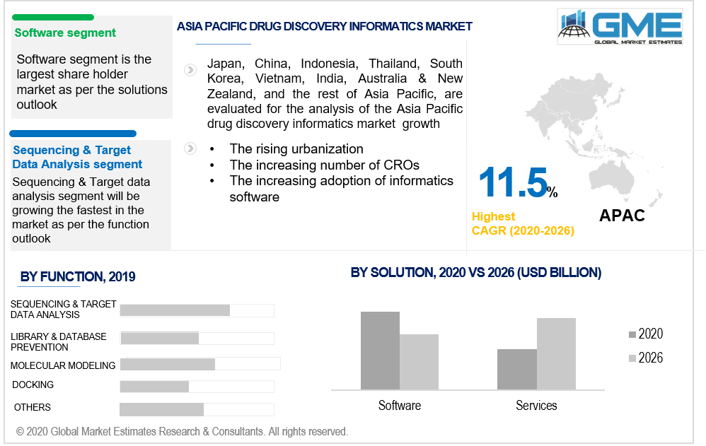 asia pacific drug discovery informatics market